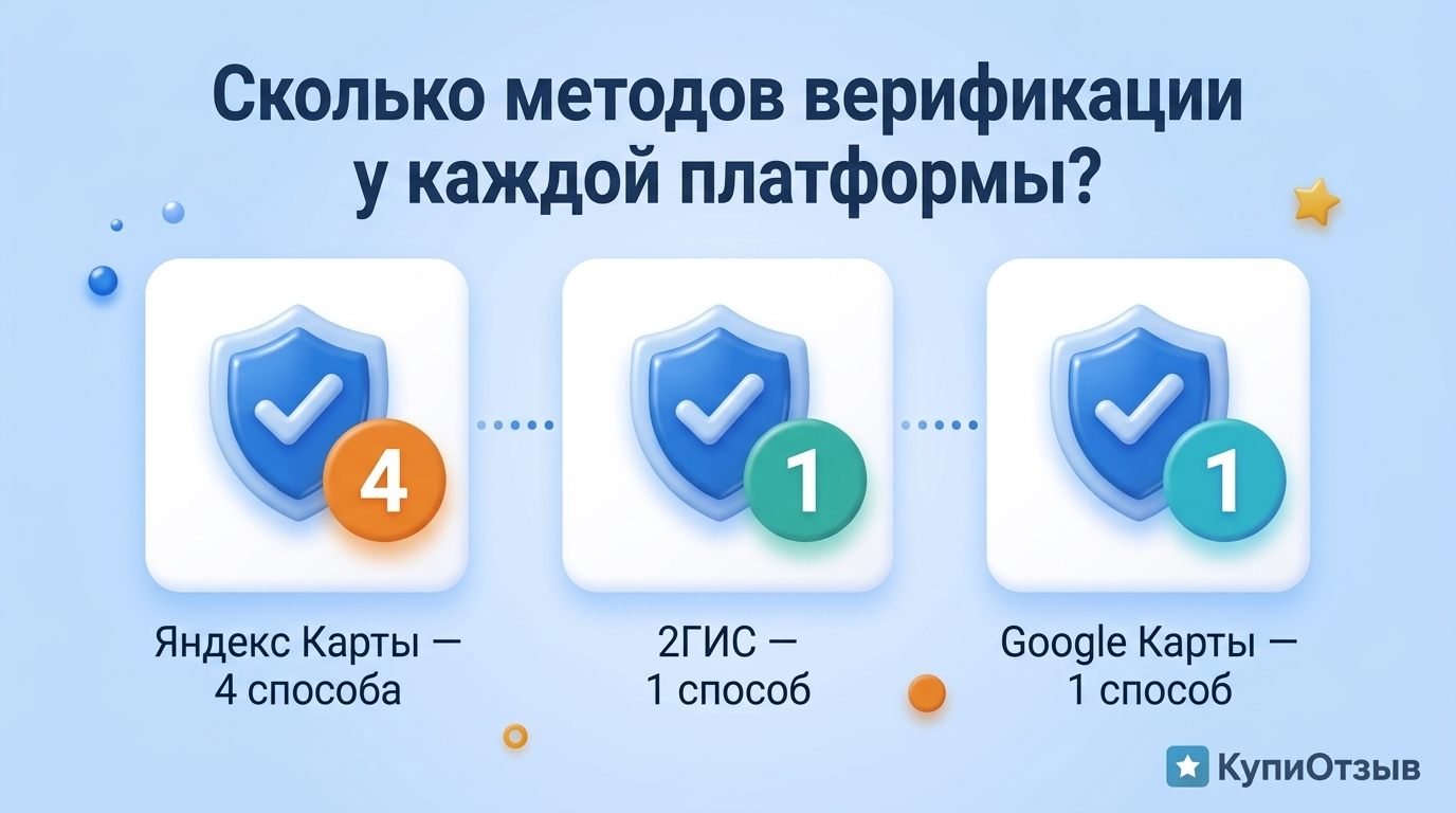 Сравнение количества способов верификации карточки компании на Яндекс Картах, 2ГИС и Google Картах